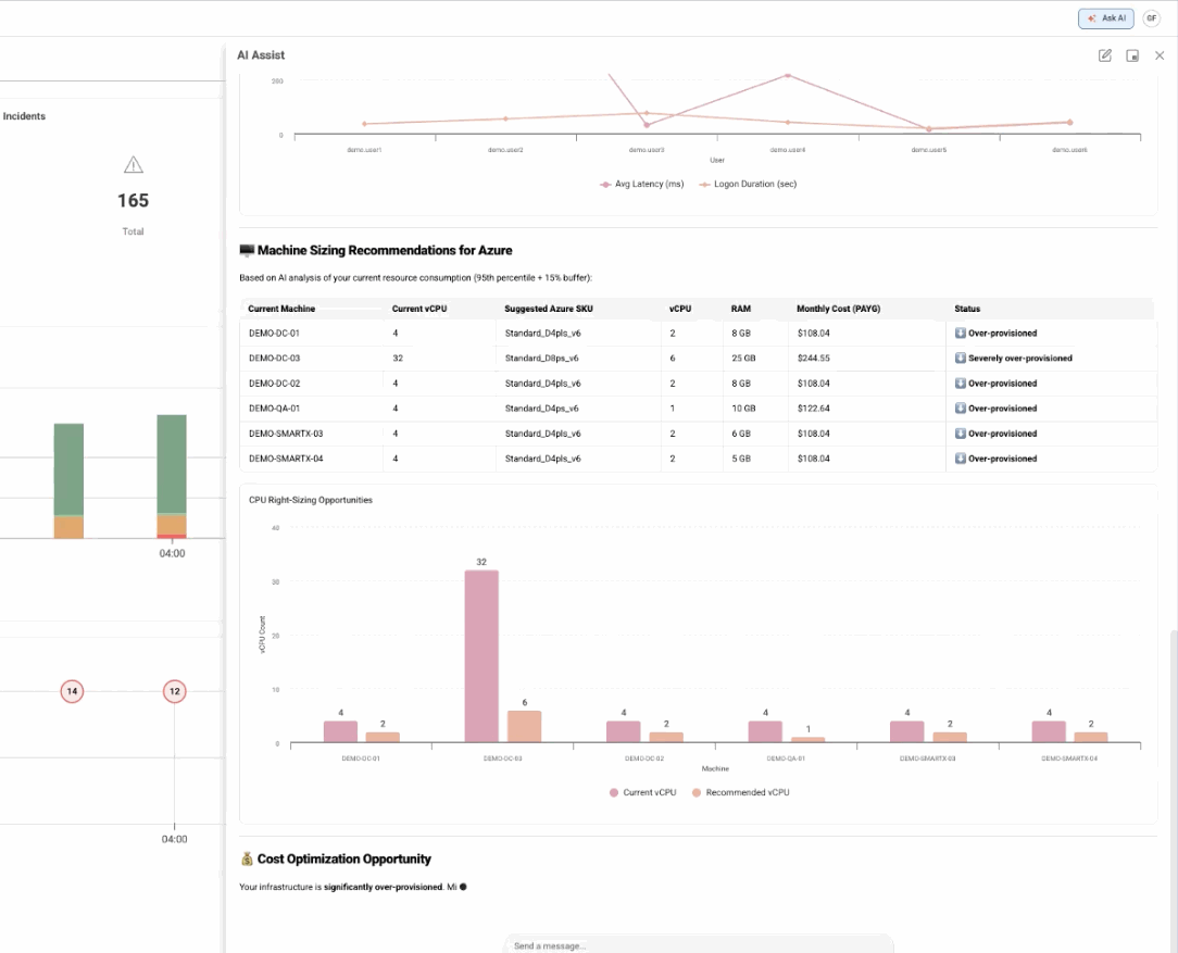 ControlUp AI Assist dashboard displaying performance metrics including a line graph for Average Latency and Logon Duration across multiple users. The interface features a 'Machine Sizing Recommendations for Azure' table and a bar chart for CPU right-sizing opportunities to identify over-provisioned resources.