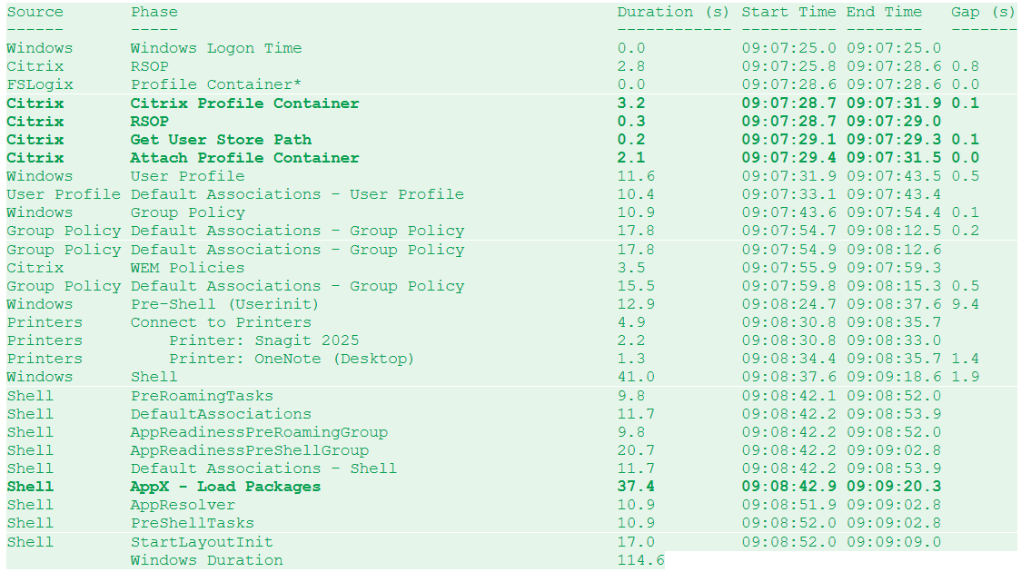 The results of Analyze Logon Duration