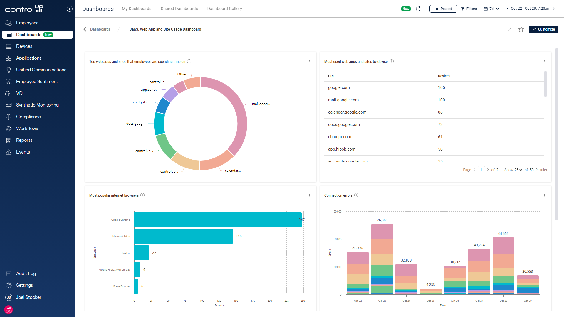 Screenshot of the ControlUp SaaS, Web App and Site Dashboard (Executive). The dashboard features a large donut chart showing "Top web apps and sites that employees are spending time on," a table listing "Most used web apps and sites by device" (including https://www.google.com/search?q=google.com), a bar chart showing "Most popular internet browsers" (with Google Chrome leading), and a stacked bar chart illustrating "Connection errors."