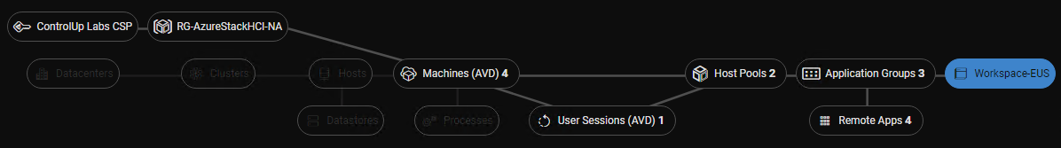 Azure Virtual Desktop topology focused on Azure Virtual Desktop Workspace